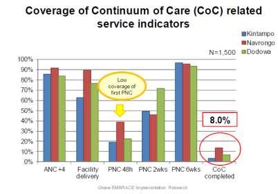 Figure 4: Coverage of continuum of care related service indicators at the three study sites Preliminary findings between October and December 2014 Very high potential of adoptability with over 5000