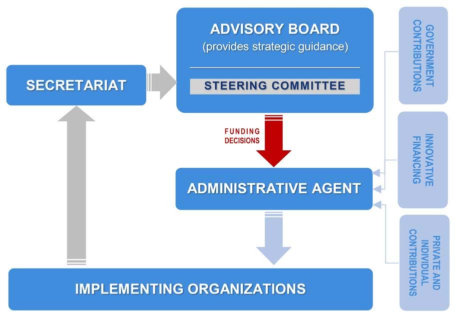 11 Governance It is proposed that the governance structure includes an Advisory Board, a Steering Committee, a Secretariat and an Administrative Agent as described in Figure 3 below.