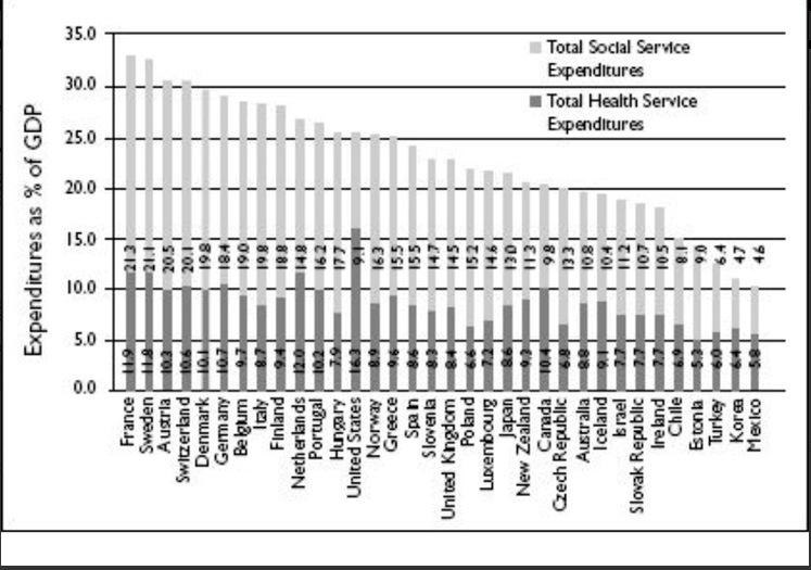 Lopsided US has a lopsided health: social services ratio Bradley, E.H and L.A. Taylor, 2013. The healthcare paradox: Why spending more is getting us less. New York: Public Affairs.