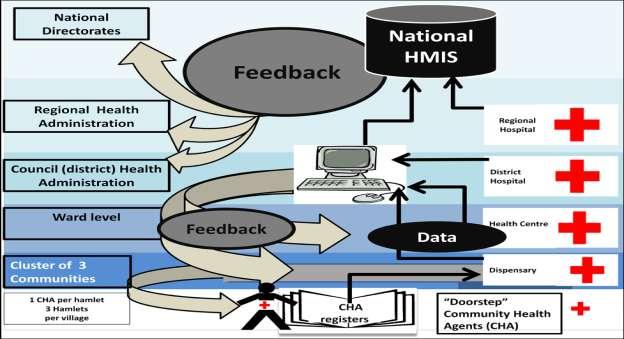 Figure 2.1: HMIS/DHIS2 Data flow -Tanzania Source: Mutaleetal.