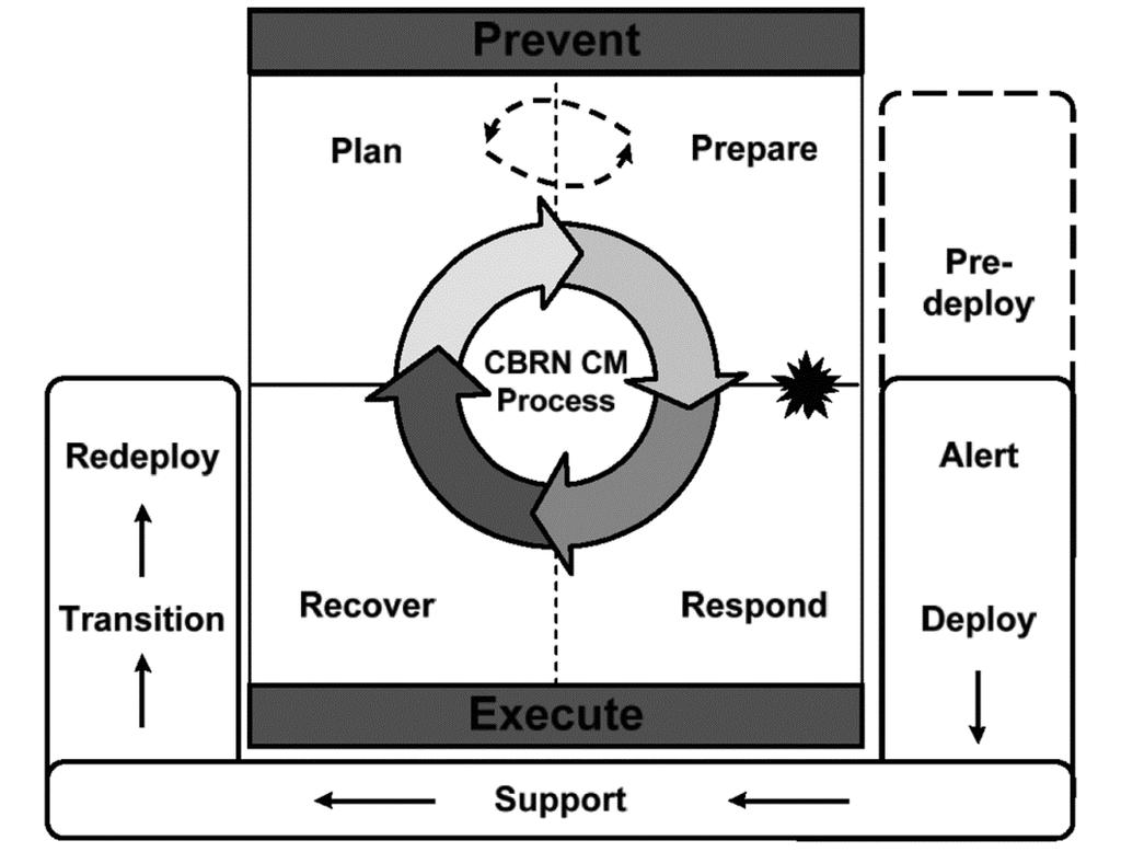 Chapter 1 RECOVER 1-19. The response unit initiates the recovery process, focusing on restoring mission capability and essential public and government services interrupted by the incident.