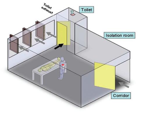 2.4 Environmental Ventilation To be effective in rooms designated for the isolation of infectious patients, it is essential that: the flow of air should be directed to flow from patient-care areas