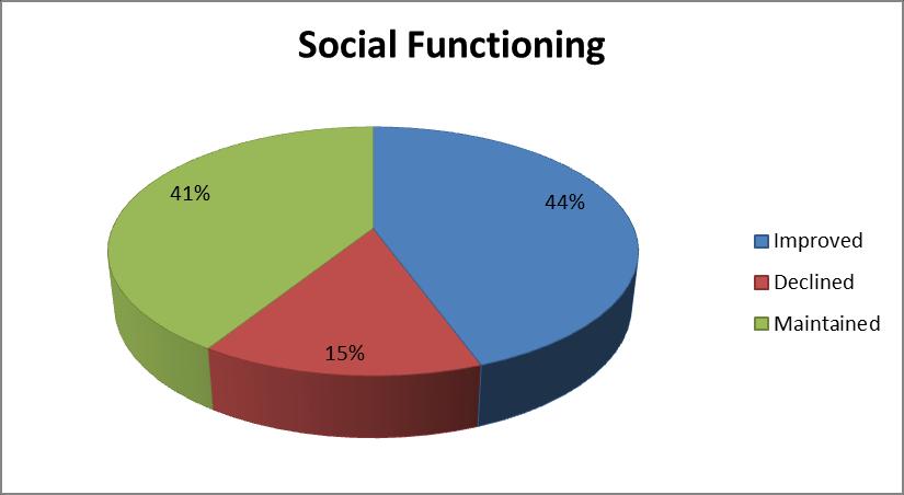 CANS Social Functioning Domain: Social Functioning will improve Improvement is measured by comparing the client s ability to have meaningful relationships with