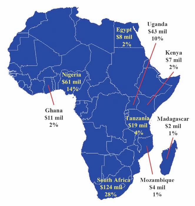 Overview of PHEA Investment Figure 1 shows the distribution of PHEA grants across the nine countries intended to benefit.