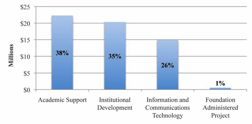 MACARTHUR In What Areas Did the Foundation Invest? MacArthur s grants are categorized into four main Areas of Support as shown in Figu