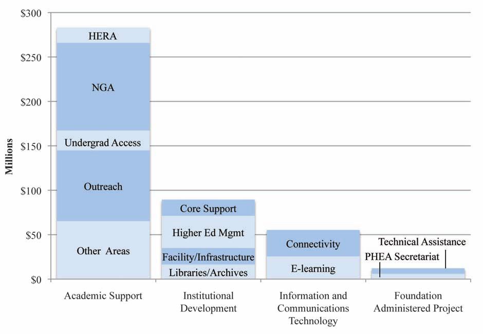 TA-3.5 PHEA Investment by Sub-Area Funding for the administrative and programmatic duties of the PHEA secretariat was divided between the Institute of International Education (IIE) and New York