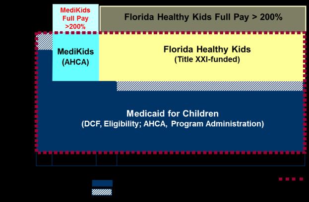 Introduction Florida KidCare Program Structure Florida KidCare is the umbrella program for Florida s Medicaid and Children s Health Insurance Program (CHIP).