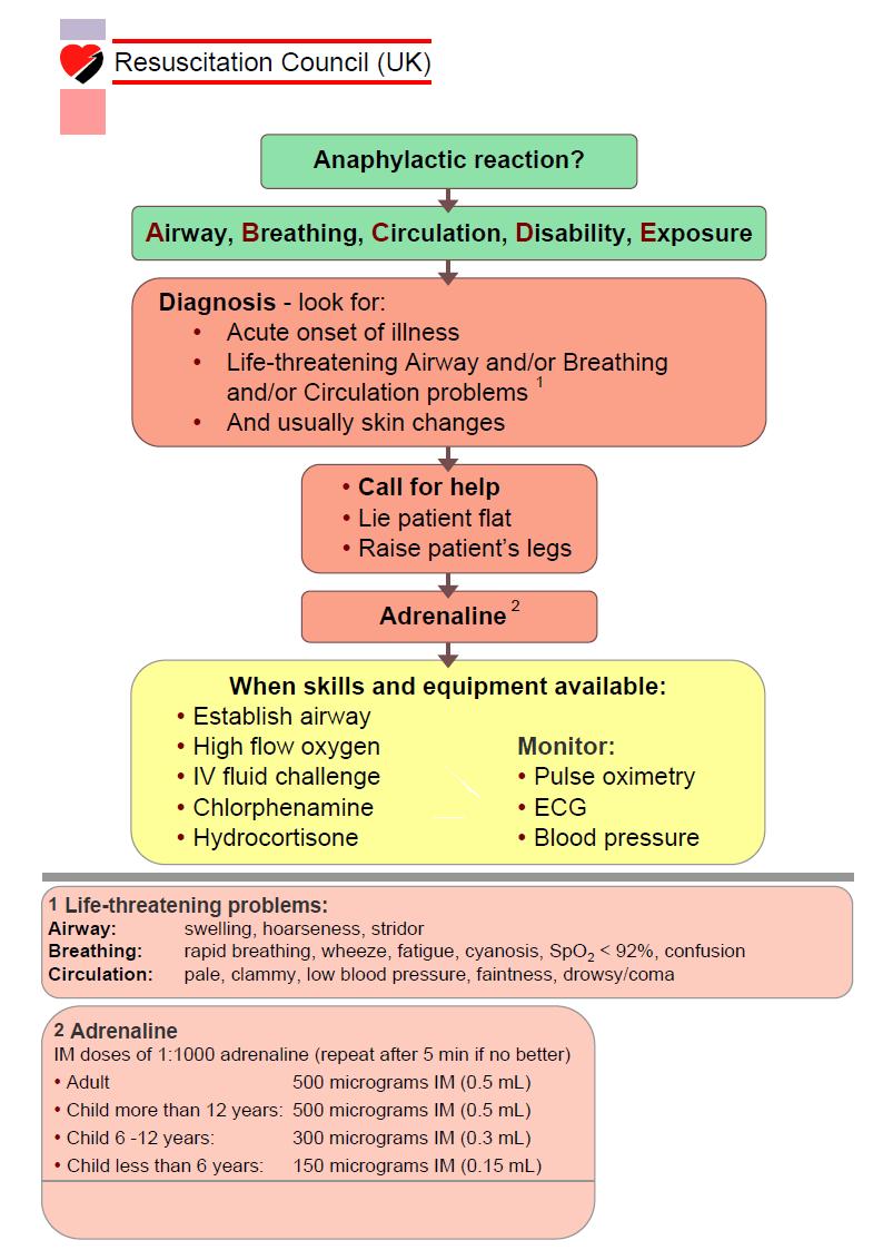 APPENDIX 7 - MANAGEMENT OF ANAPHYLAXIS **Where needed, advice on the administration of Hydrocortisone and Chlorphenamine,