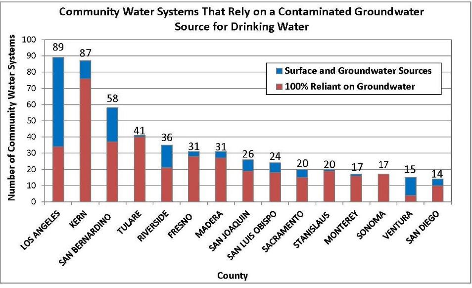 Groundwater Use/Contamination Contaminant levels in drinking water aquifers increased during
