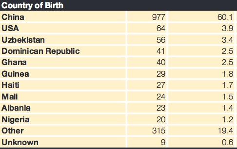 2014 Number % Region of Birth NYC