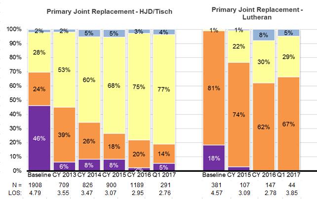 BPCI Discharge Disposition Patterns Primary Joint Replacement HJD / Tisch Primary