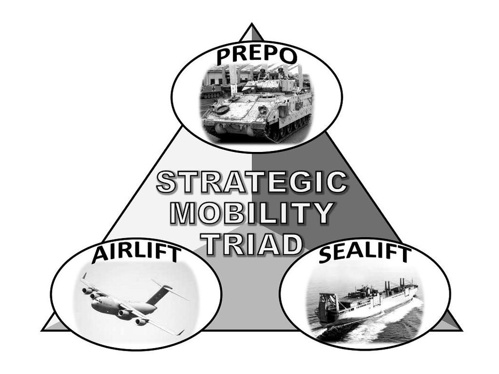Movement Figure 3-3. Strategic mobility triad 3-33.