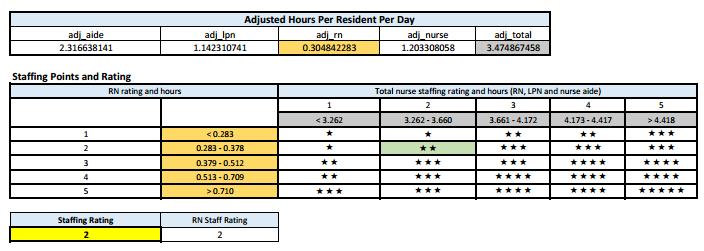 Staffing Domain Adjusted
