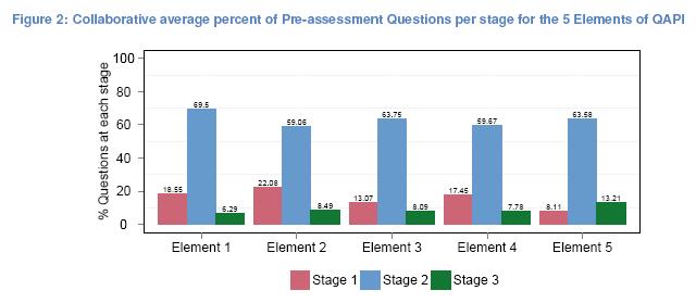 QAPI Pre-assessment Results 106