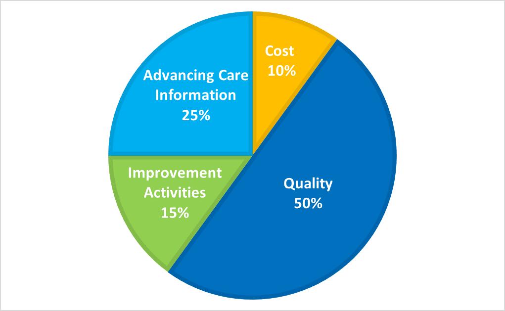 Quality Payment Program Year 2: Changes for Eligible Clinicians The Quality Payment Program (QPP) is a value-based payment framework established by the Medicare Access and CHIP Reauthorization Act of
