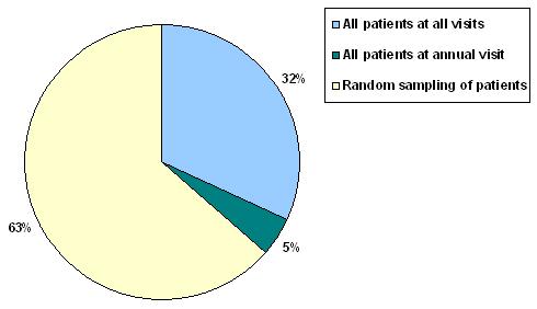 Which aspect of the care delivery experience is most important to your patients or members?