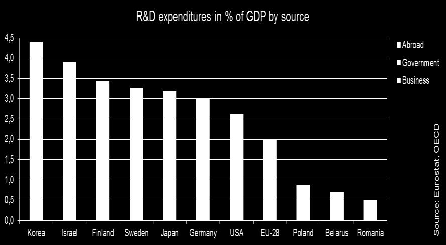 Financing of Innovations in Germany (1/2): R&D expenditures compared with other countries GER: ~ 80 bn / year Germany Roughly 20% of business sector R&D is invested externally Co-operation with other