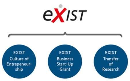 Funding for innovative start-up companies (3/5): Exist University-Based Business Start-Ups EXIST is part of Germany s high-tech strategy It is aimed at improving the entrepreneurial environment at
