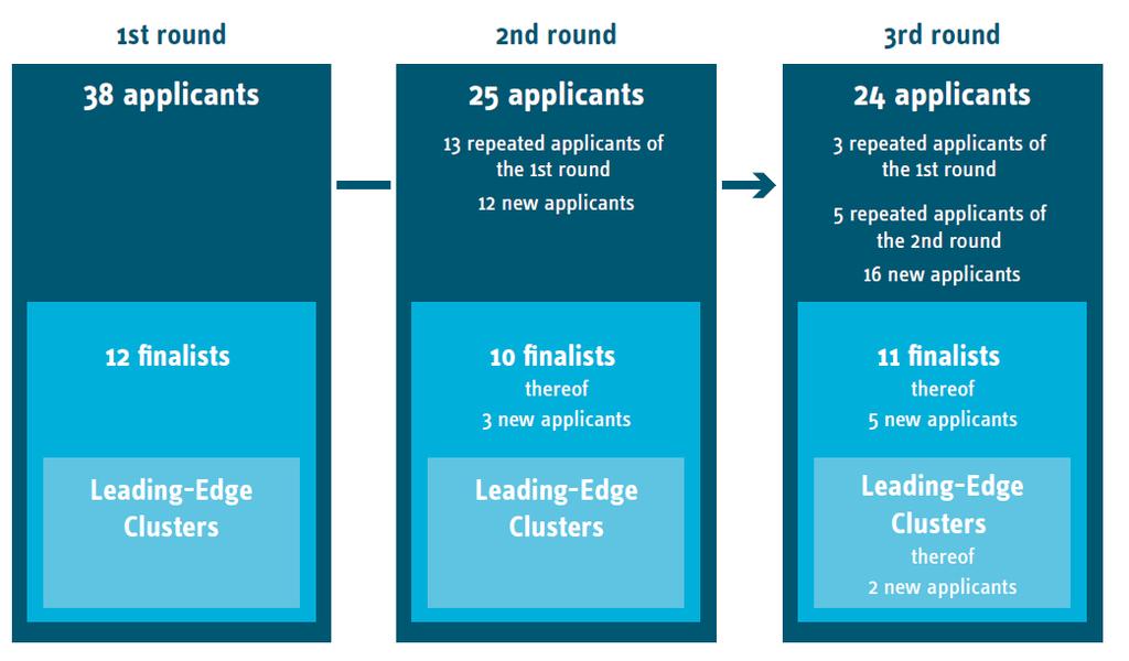 Three rounds of the Leading-Edge Cluster Competition Source: RWI (ed.
