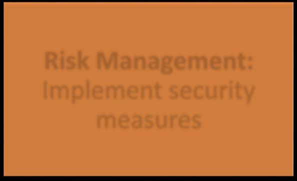 electronic PHI (ephi) Risk Management: Implement