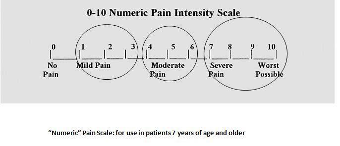 Your Pain Management Plan To help us manage your pain after surgery you will be asked to rate the intensity of your pain using a pain scale of 0