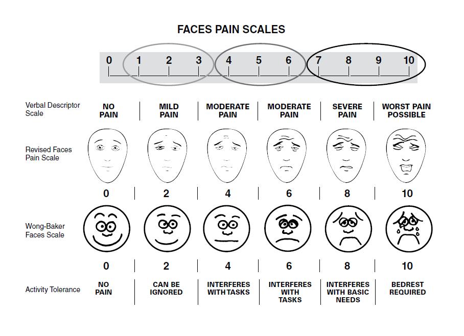 If you are unable to verbally rate your pain on a scale of 0 to 10, the faces pain scale below will be used.