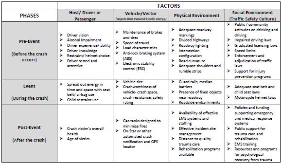 conceptual framework for injury control Defines