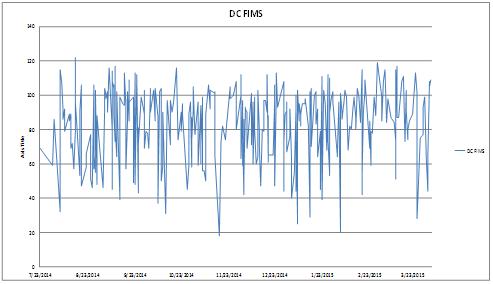 Measure Phase Discharge FIM Ratings We began