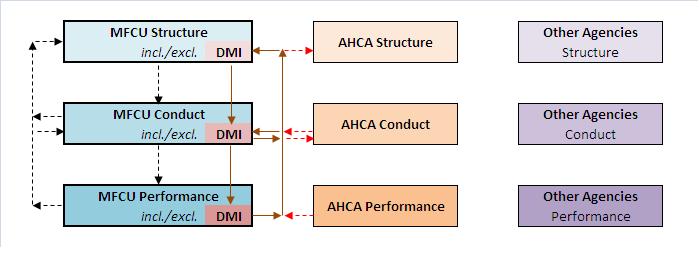 FINAL Data Mining Activities Evaluation Interim Report MFCU June 2013 Figure 1: Structure-Conduct-Performance-Paradigm (SCPP) transposed on MFCU/DMI, AHCA and Other State and Federal Agencies.