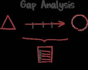 Conducting a Gap Analysis Compare the best practices with the processes currently in place in your organization Determine the gaps between your organization s practices and the