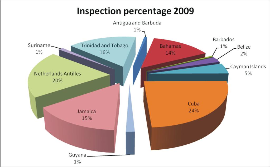 Port State Control Inspections Cuba conducted the most inspections accounting for 150 or 24% of the total, followed by the Netherlands Antilles with 124 inspections or 20% of the total and Trinidad