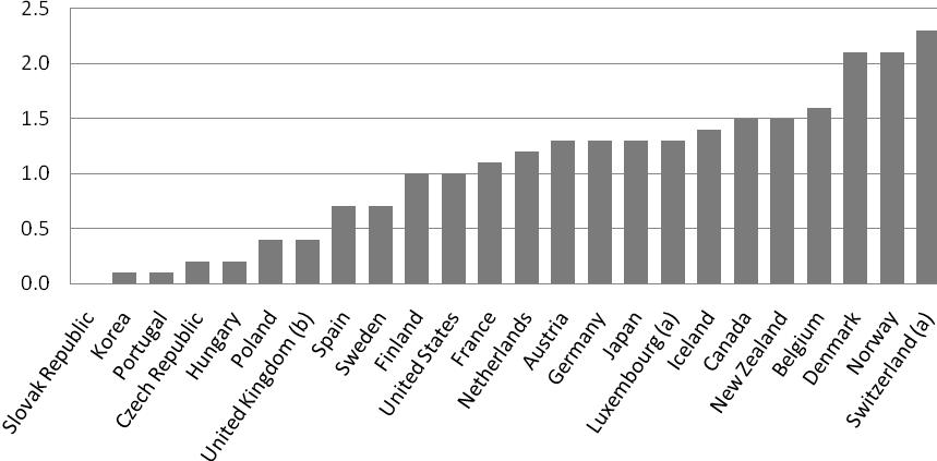 in 2005/6 (OECD Health Data 2008).