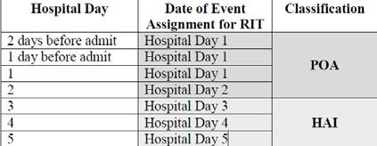 Repeat Infection Timeframe (RIT) 14 day timeframe during which no new infections of the same type are reported.