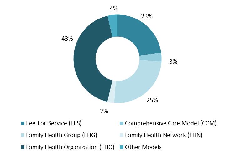 : A new model of population based primary health care Interprofessional Care. Nearly 4M Ontarians have access to comprehensive, interprofessional care teams.