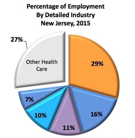 EXPANDING HIGH-QUALITY EMPLOYER-DRIVEN PARTNERSHIPS Health Care Industry Presence in New Jersey In