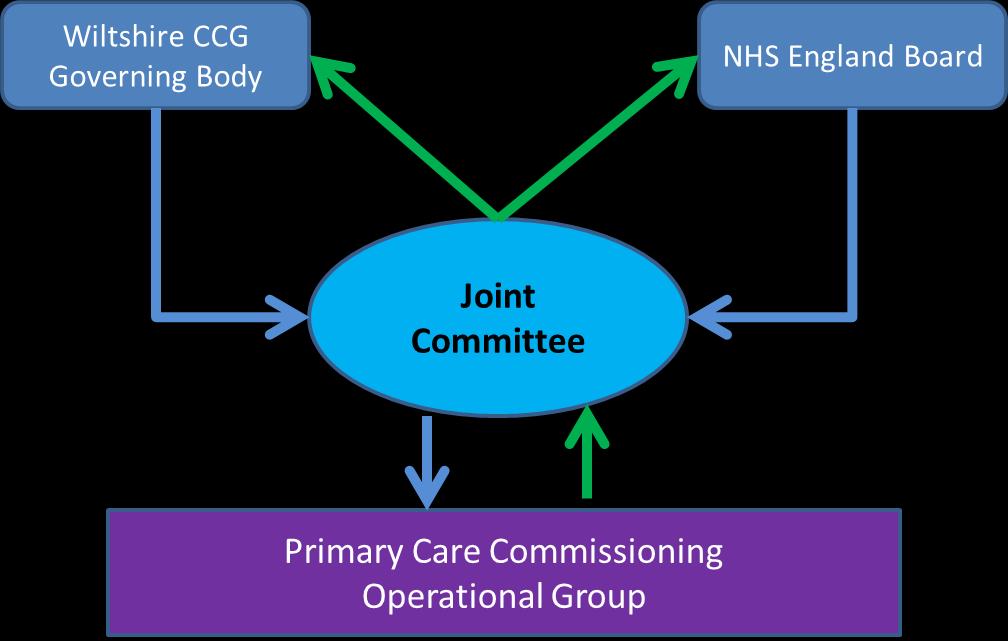 Sub-Groups 27. To ensure that the operational issues are appropriately managed a Primary Care Commissioning Operational Group will be established.