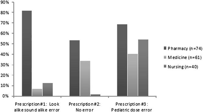 Figure 2. Percent of students in each professional group who correctly identified prescription problem type.