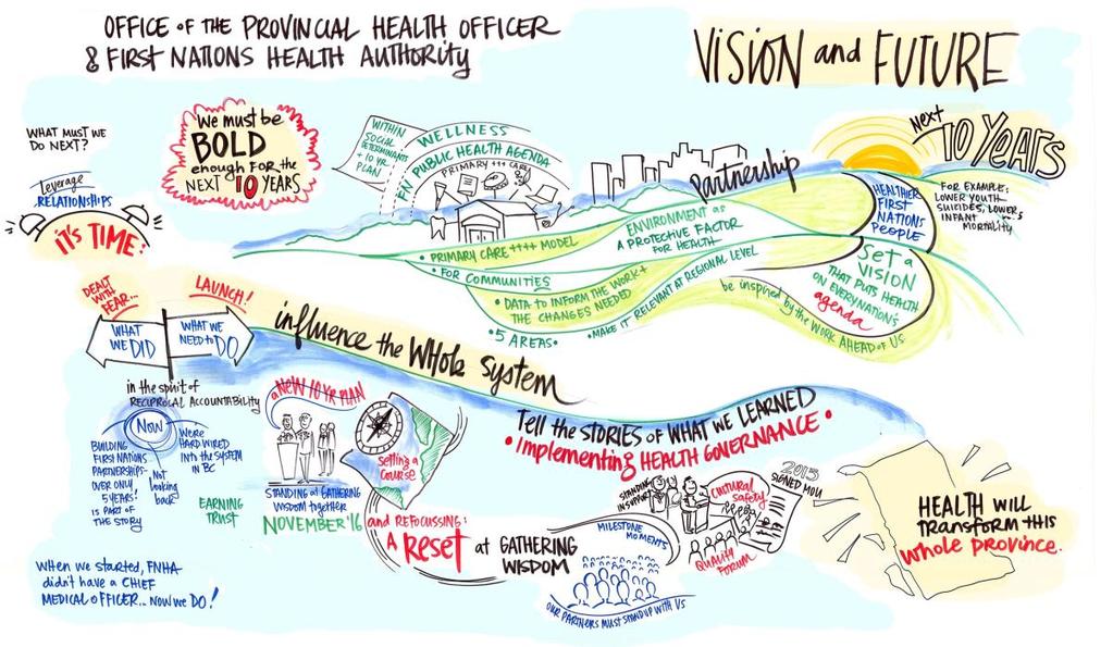 Evan Adams November 30, 2016 1 Live Graphic Recording From the Chief Medical