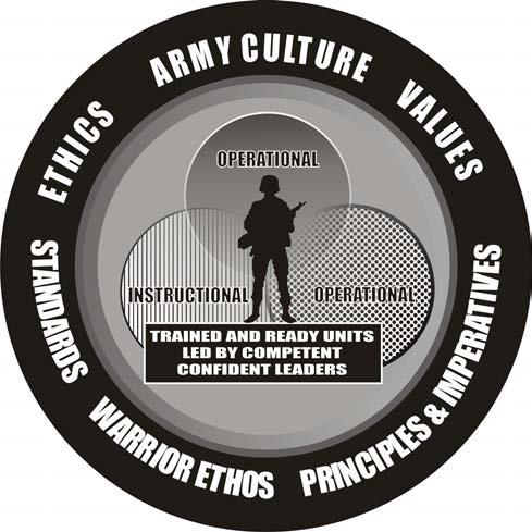 Figure 1-1. Army Training and Leader Development Model.
