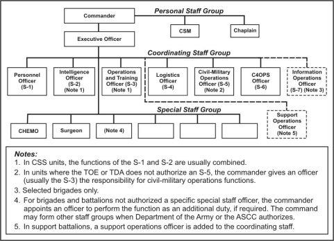 Performance Steps Figure 3-5. Corps/Division Staff Organization. Figure 3-6. Brigade/Battalion Staff Organization. a.