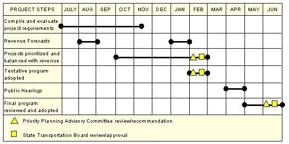 work plan and schedule. The project then proceeds with coordination through the tribes lead contact.