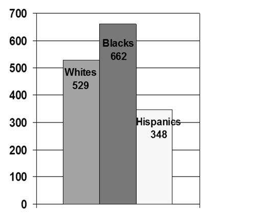 Burden of Heart Disease for Racial and Ethnic Minorities Deaths per 100,000 Residents Heart Disease Death Rates Among 35+ Population by Race, United States, 1996-2000 Blacks have a higher heart