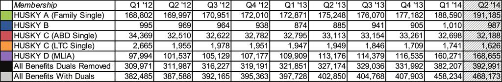As seen in previous quarters, there is an increase in Membership in Q2 13. The 2.