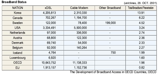 Korean National Strategy to Close the Digital Domestic Status of the Digital (1) Internet Users : 58%, 25.65million (June, 2002) Broadband users : 9.