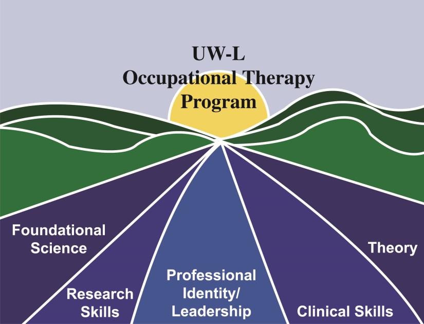 University of Wisconsin-La Crosse Occupational Therapy Program Scholarship Donation Form Thank you for donating to the Occupational Therapy Program Scholarship!