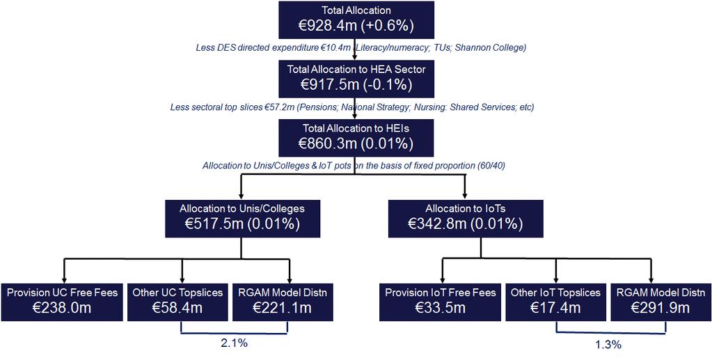 Figure 2: Overview of 2016 RGAM Note: Percentages in brackets represent the % change from the 2015 grant The HEA then makes second step allocations for each pot, comprising top-slices for strategic