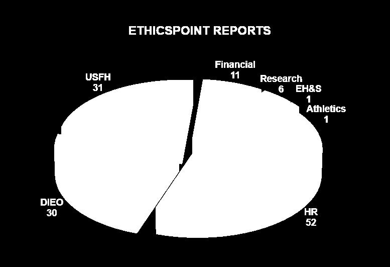 ETHICSPOINT (July 1, 2016 December 31, 2017) Number of EthicsPoint reports received and percentage substantiated consistent with prior reporting period.