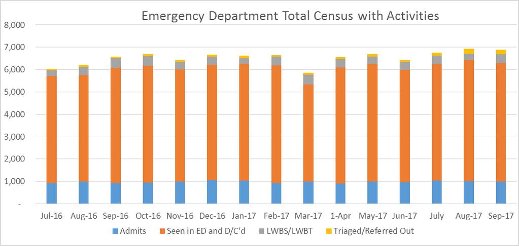 Emergency Department (ED) Data for the Month of September 2017 September 2017 Diversion Rate: 52.