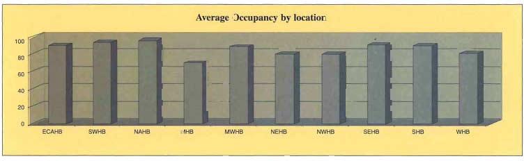 HOME CARE MEDICALl,i.,.o 8 "'ff e Results - Occupancy Occupancy by location The respondents were asked to provide their average occupancy rate over the previous twelve months.