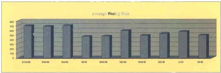 HOME CARE 8..vff Su R ul Average weekly rates The average weekly rate by room type is as set out below.